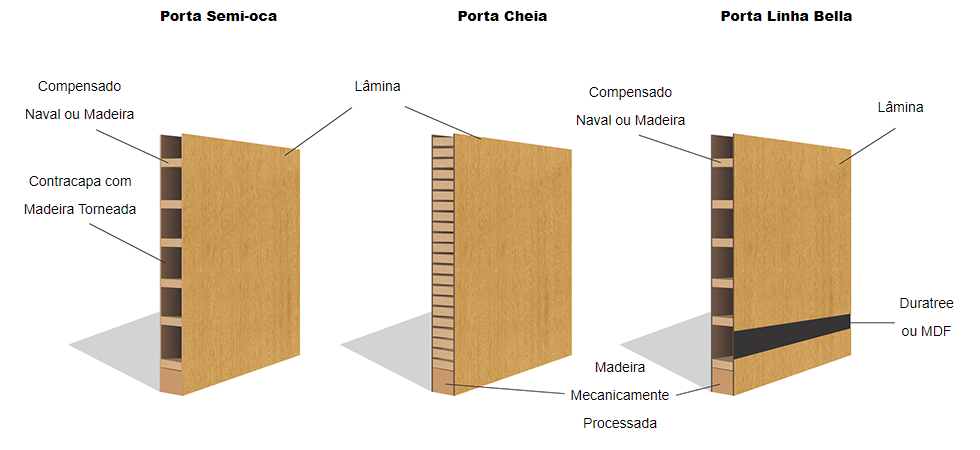 Tipos e estruturas internas das portas Hibra